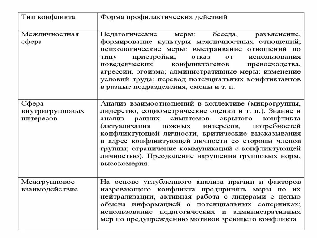 Причины стресса в конфликтологии. Мероприятия по профилактике конфликтов и стрессов. Предупреждение конфликтов таблица. Таблицы по конфликтологии. Ограничения группы г