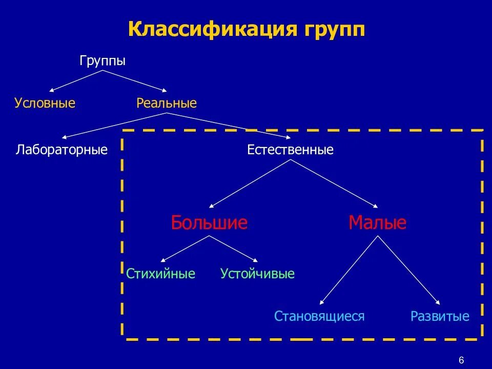 Условные и реальные группы. Классификация групп условные и реальные. Реальные и условные социальные группы. Становящиеся и развитые группы в психологии. Общие признаки устойчивых групп