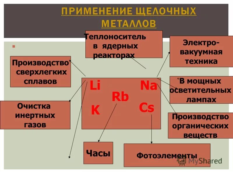 Схема щелочные металлы