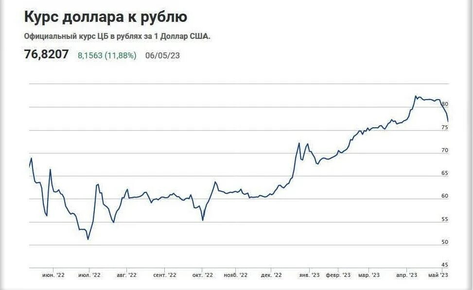 49 долларов в рублях на сегодня. Евро к рублю. Курс доллара на завтра. Курс доллара на сегодня. Курс доллара падает.