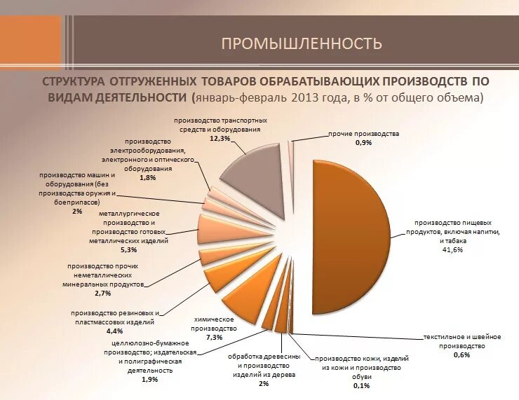 Какие товары производят в алтайском крае. Структура промышленного производства Алтайского края 2020. Структура промышленности. Структура отгруженной продукции обрабатывающих производств. Продукция обрабатывающих отраслей.