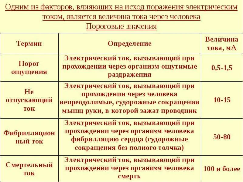 Какое напряжение считается безопасным для человека. Степень опасности электрического тока. опасность силы тока для человека. величина тока протекающего через тело человека. опасная величина тока для человека.