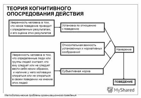Поведение в процессе управления