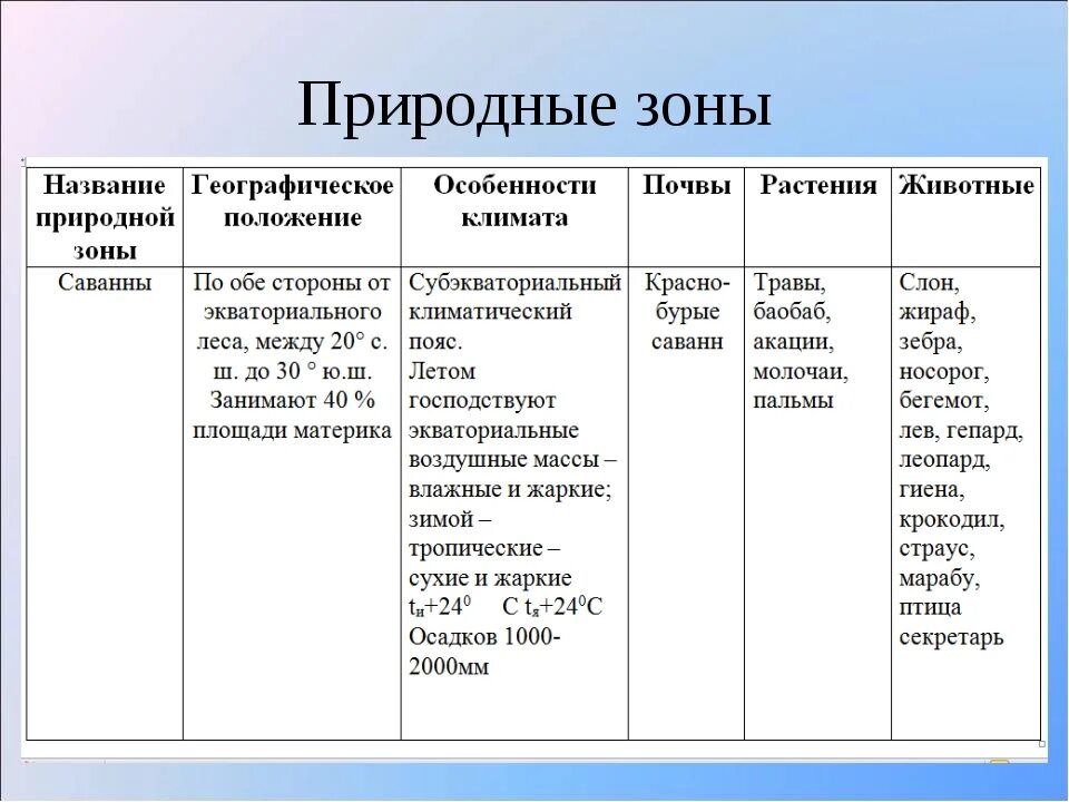 Характеристика природных зон таблица 6 класс