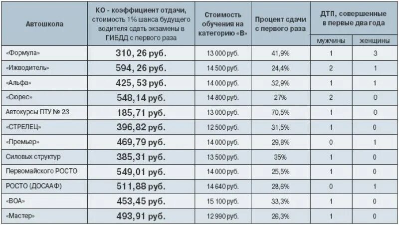 Категория а стоимость. Категория е стоимость обучения. Сколько стоит выучиться в автошколе.