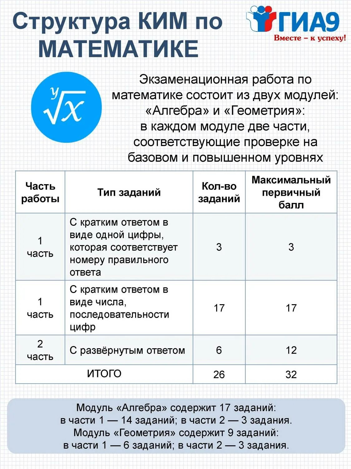 Егэ математика информация. Структура Кима по математике ГИА 9. Структура ОГЭ по математике 2021.