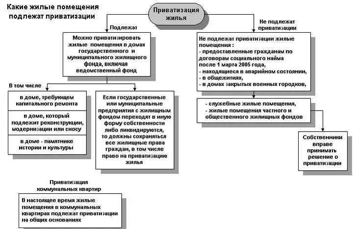 Как приватизировать квартиру в подмосковье. Список документов для приватизации квартиры социального найма. Документы на приватизацию квартиры по договору социального найма. Приватизация жилья по договору социального найма порядок. Приватизация имущества схема.