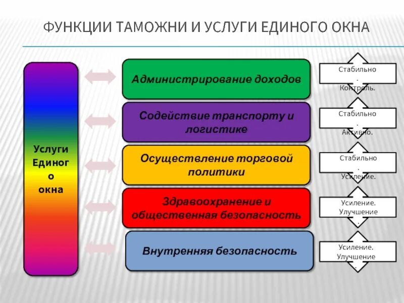 Функции и задачи таможенного. Функции таможни. Функции таможенного дела. Функции таможни кратко. Функции таможни Обществознание.