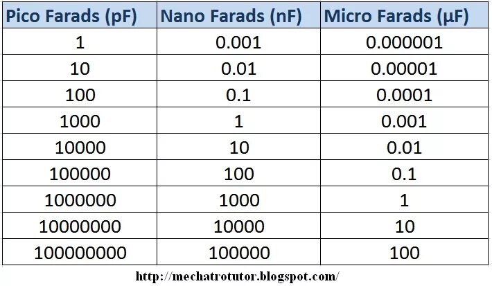 Нано Пико микро Фарады таблица. Таблица ёмкости конденсаторов микрофарад. Нано Пико микро таблица для конденсаторов. Таблица ёмкости Фарад в микрофарад.