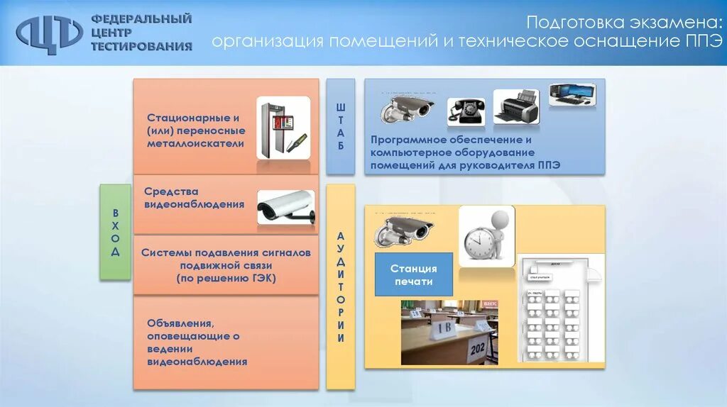 Итоговый тест ппэ. Техническое оснащение ППЭ. Карта технического оснащения ППЭ. Задание 3. карта технического оснащения ППЭ. ППЭ техническая апробация.