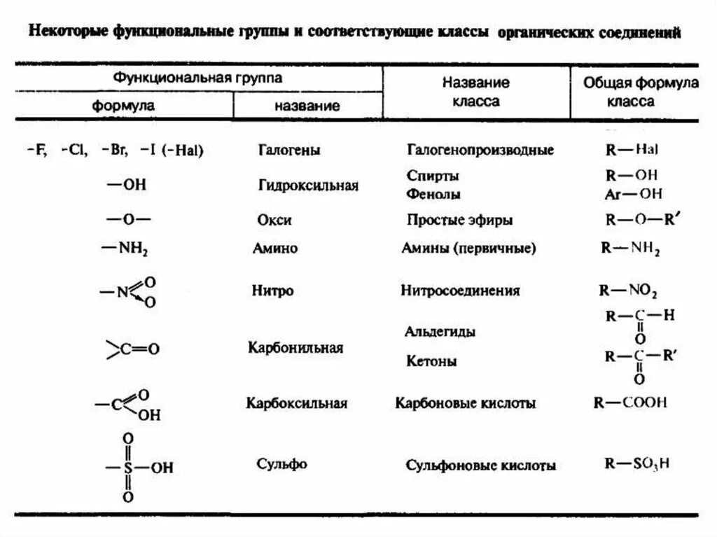 Кислородсодержащие органические соединения таблица 9 класс. Таблица Кислородсодержащие органические вещества 10 класс. Кислородсодержащие органические соединения таблица 10 класс. Кислородсодержащие функциональные группы таблица. Кислородсодержащие органические соединения реакции