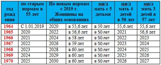 Многодетным отцам пенсия 2024. Пенсионный Возраст для женщин с тремя детьми. Предпенсионный Возраст для многодетных матерей. Пенсионный Возраст для многодетных. Пенсионный Возраст многодетной матери в России.