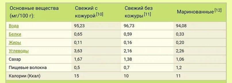 Бжу огурцов свежий. Пищевая ценность огурца на 100 грамм. Огурцы химический состав таблица. Огурец пищевая ценность в 100г. Химический состав огурца свежего.