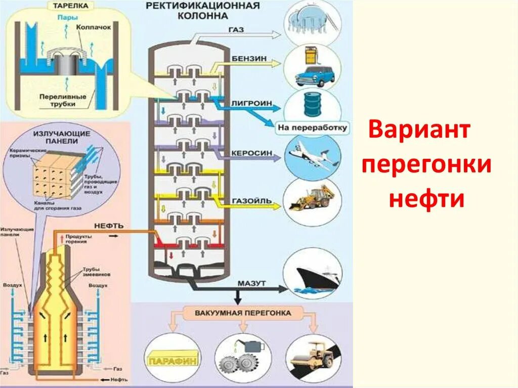 Схема ректификационной колонны для перегонки нефти. Ректификационная колонна нефтепереработки схема. Схема переработки нефти методом ректификации. Схема получения бензина из нефти. Ректификационная колонна для перегонки нефти.