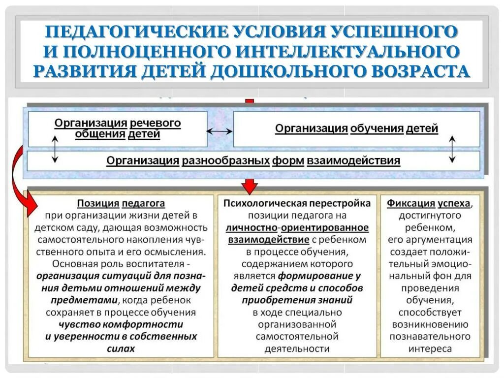 Воспитательные условия развития. Педагогические условия. Педагогические условия формирования. Педагогические условия развития интеллекта. Интеллектуальное развитие детей дошкольного возраста.