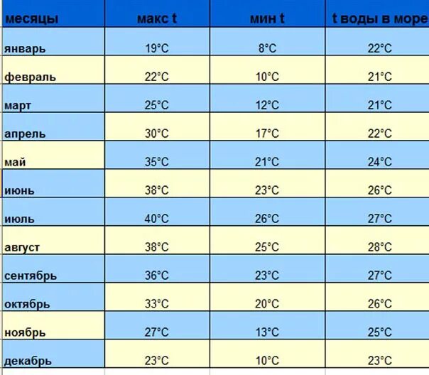 Апрель египет температура воды и воздуха. Средняя температура в Египте по месяцам. Температура воздуха в Египте по месяцам. Температура воды в Египте по месяцам. Климат Хургады по месяцам.