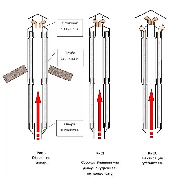 Правильная сборка сэндвич трубы для дымохода. Схема соединения сэндвич дымохода. Как правильно соединять дымоходы сэндвич. Сэндвич труба для дымохода сборка по конденсату.