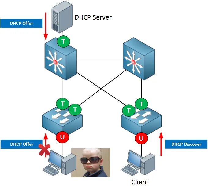 Dhcp offering. Dhcp. dhcp коммутатор. dhcp снупинг. уязвимости в технологии dhcp snooping.