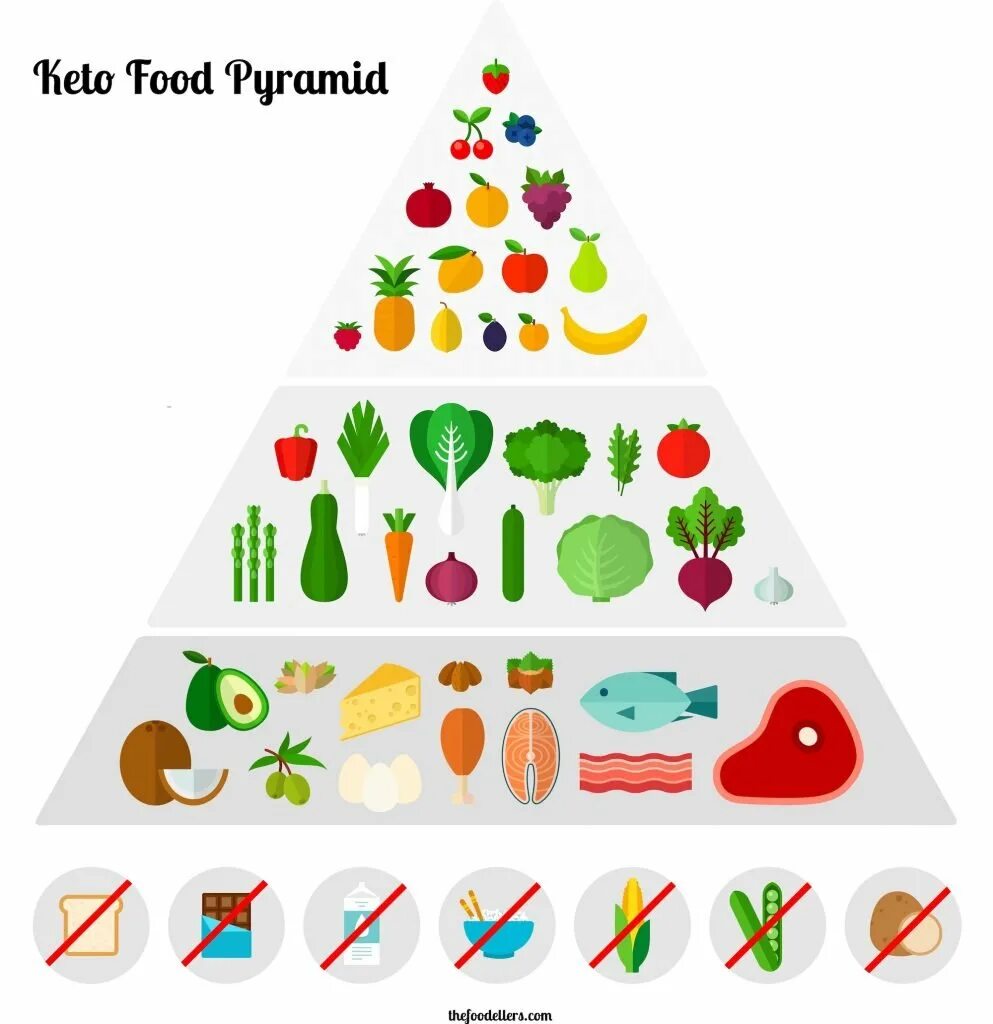 На кето можно фрукты. Пирамида питания на кето диете. Пищевая пирамида кето диеты. Фрукты на кето диете. Пищевая пирамида кето.