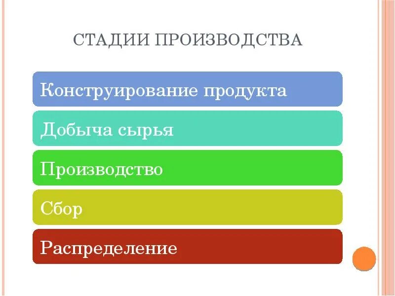Общий средний и предельный продукт переменного фактора производства. Этапы производства. Стадии и фазы производства. Стадии производства товара. Постпроизводственный процесс.