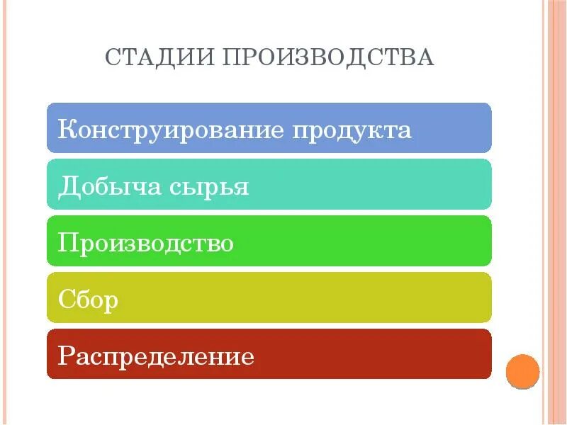 Стадии производства. Этапы производства.