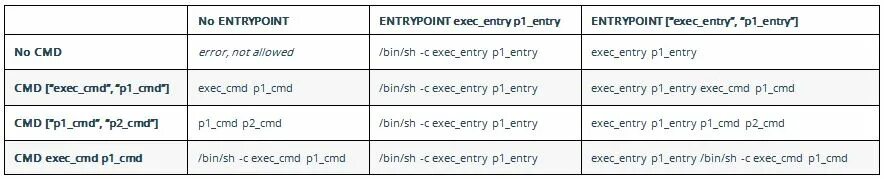Entrypoint exec. Разница cmd и entrypoint. отличие cmd и entrypoint. docker разница между cmd и entrypoint. cmd или entrypoint.