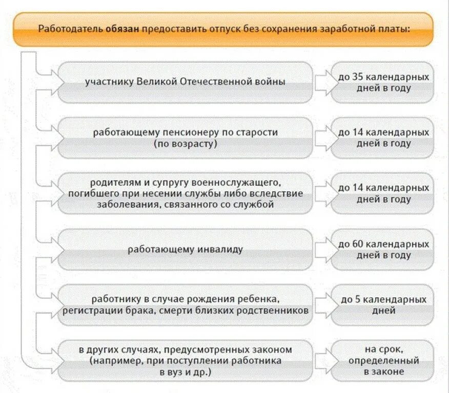 Срок отпуска. Продолжительность отпуска без сохранения заработной платы. особенности предоставления отпуска без сохранения заработной платы. причины предоставления отпуска без сохранения заработной платы. порядок оформления отпусков работников.