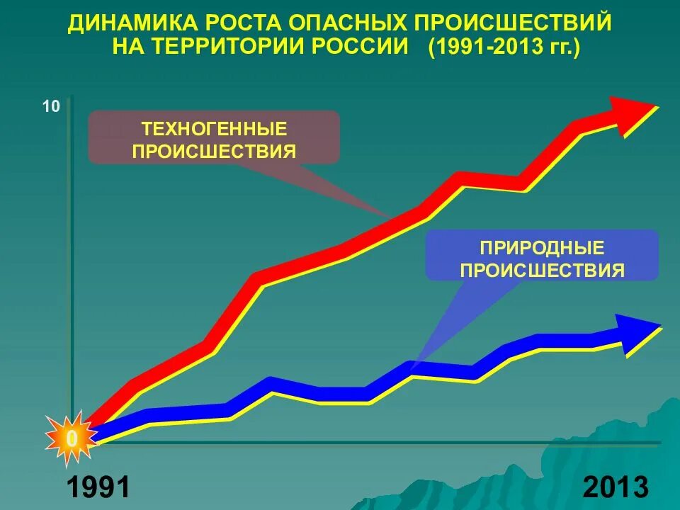 Ситуация в рф с чс. Статистика ЧС техногенного характера. Графики чрезвычайных ситуаций. Природные ЧС статистика. Графики техногенных катастроф.