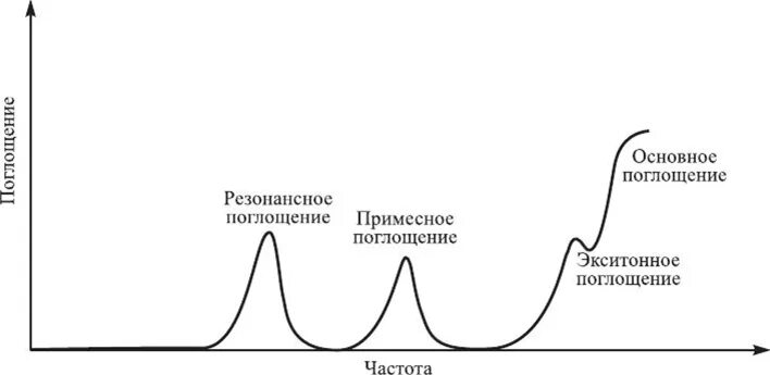 Поглощение электромагнитного излучения. Поглощение электромагнитных волн веществом. Поглощение электромагнитных волн волн. Поглощение в кристаллах. Излучение поглощение частота