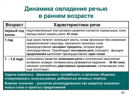 Развитие активной речи детей раннего возраста