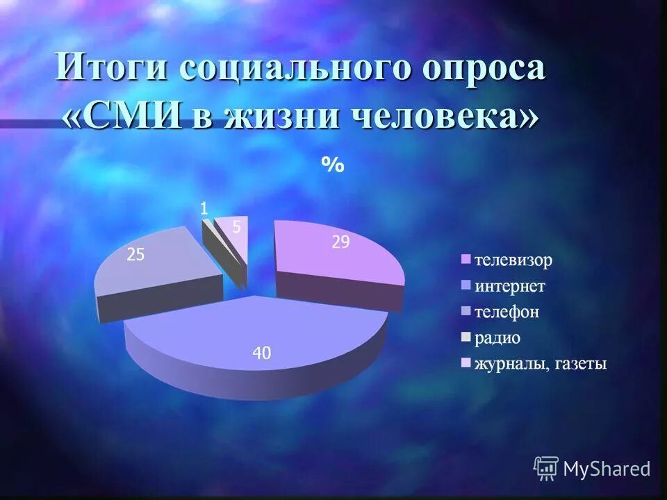 Сми в жизни человека. Итоги социального опроса. Диаграмма опрос СМИ. Опрос на тему влияние СМИ на подростков. Социальный опрос по СМИ.