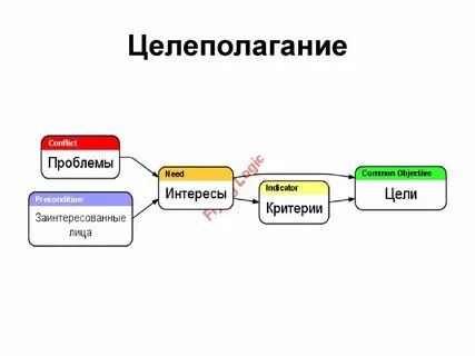 Цепочка проекта
