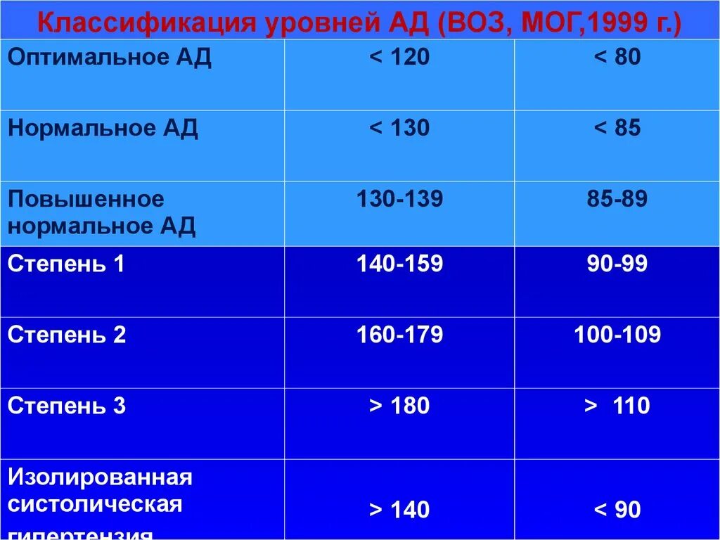 Уровень систолического ад. Классификация уровней ад по воз. Артериальное давление классификация воз. Современная классификация воз по уровню ад. Нормы давления по воз.