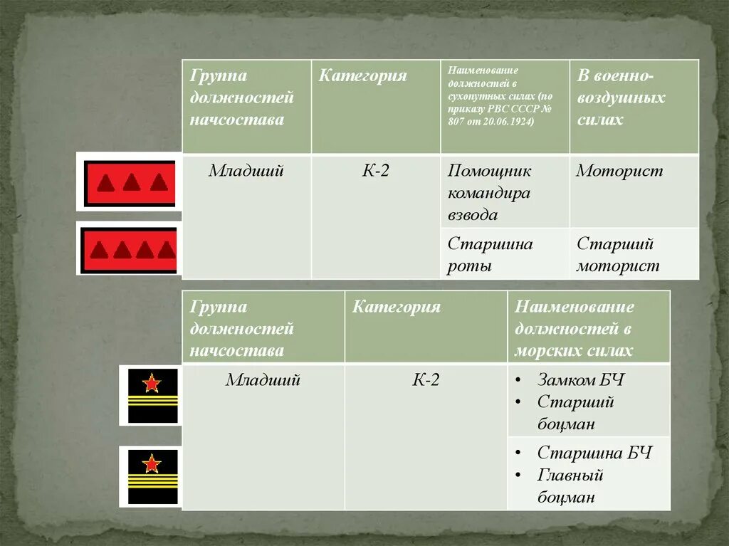 Вторая военная категория. Категории в РККА. Должностные категории РККА 1924. Обозначение воинских категорий. Воинские категории и знаки различия РККА 1918-1935.