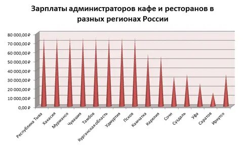 Зп администратора