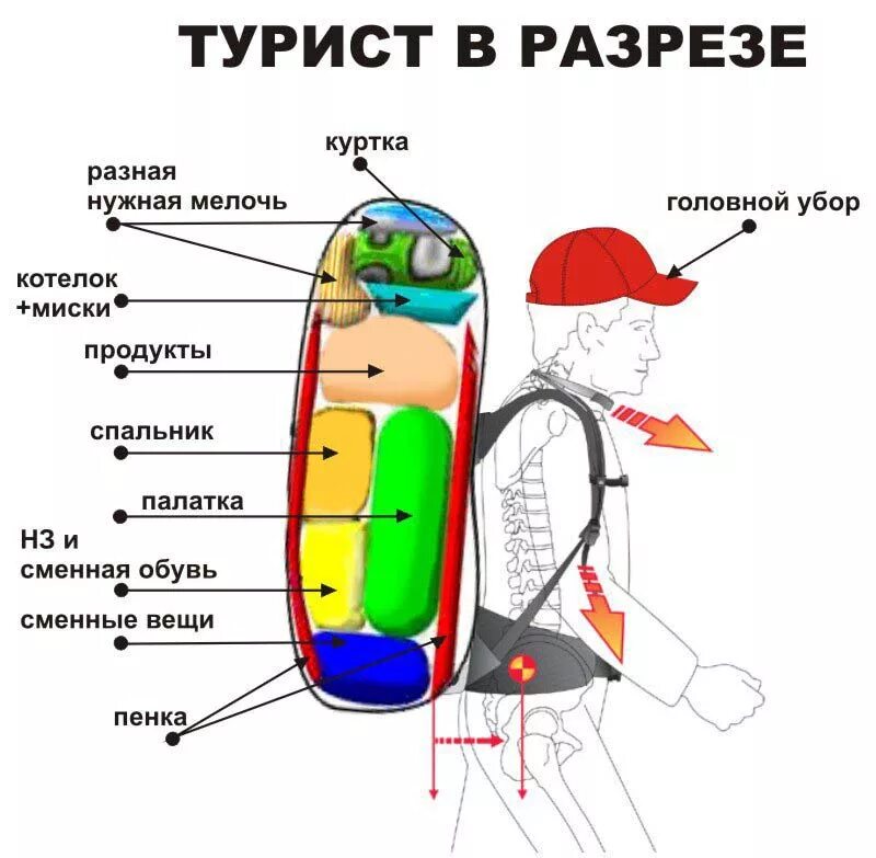 Чтобы взять нужно положить. Как правильно укладывать походный рюкзак. Правильная укладка рюкзака для туристского похода. Как правильно складывать вещи в рюкзак в поход. Как правильно сложить туристический рюкзак.