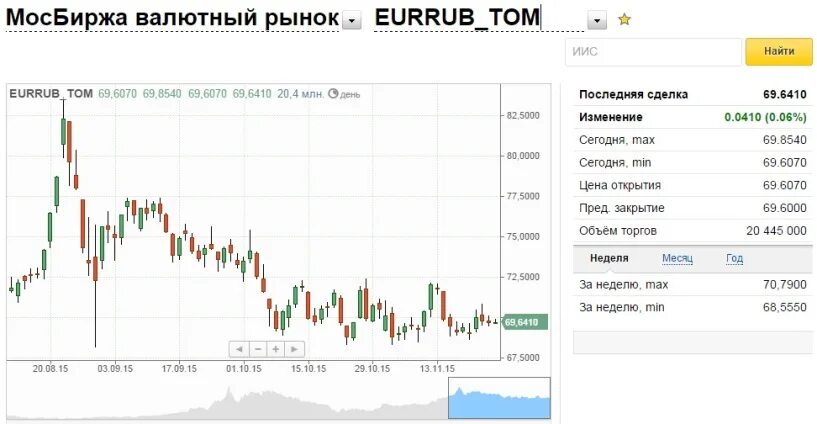 Курс доллара на сегодня мосбиржа. Курс доллара после закрытия мосбиржи. Курс доллара после закрытия мосбиржи. Курс доллара после закрытия мосбиржи. Курс доллара после закрытия мосбиржи.