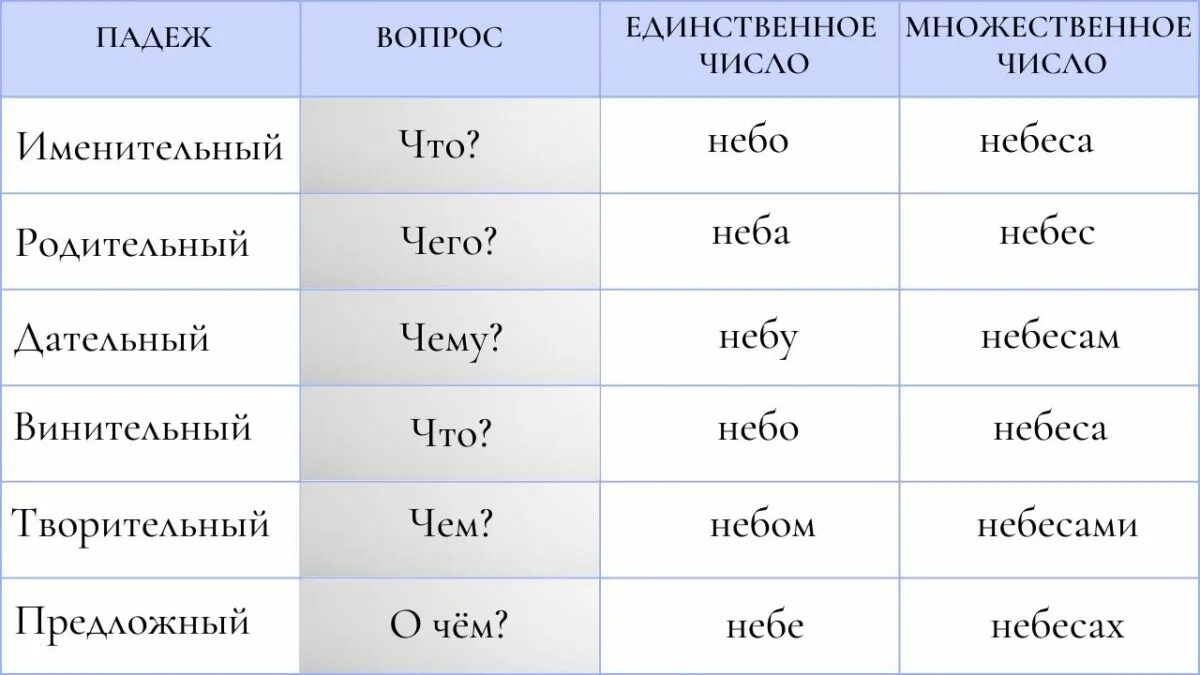 Просклонять небо. Падежи. слова по падежам. склонение слов по падежам. небо по падежам.