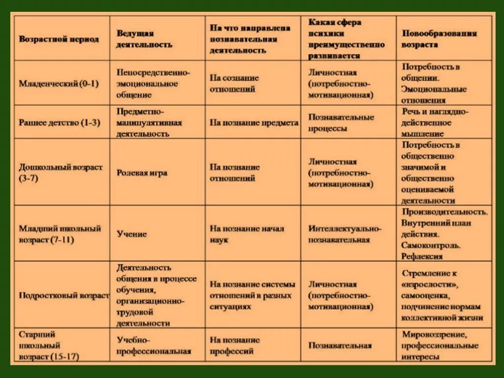 Таблица по возрастным периодам возрастная психология. Периодизация возрастного развития личности таблица. Таблицу 2 «возрастная периодизация психического развития».. Периодизация психического развития человека таблица.