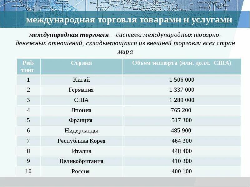 Торговля примеры стран