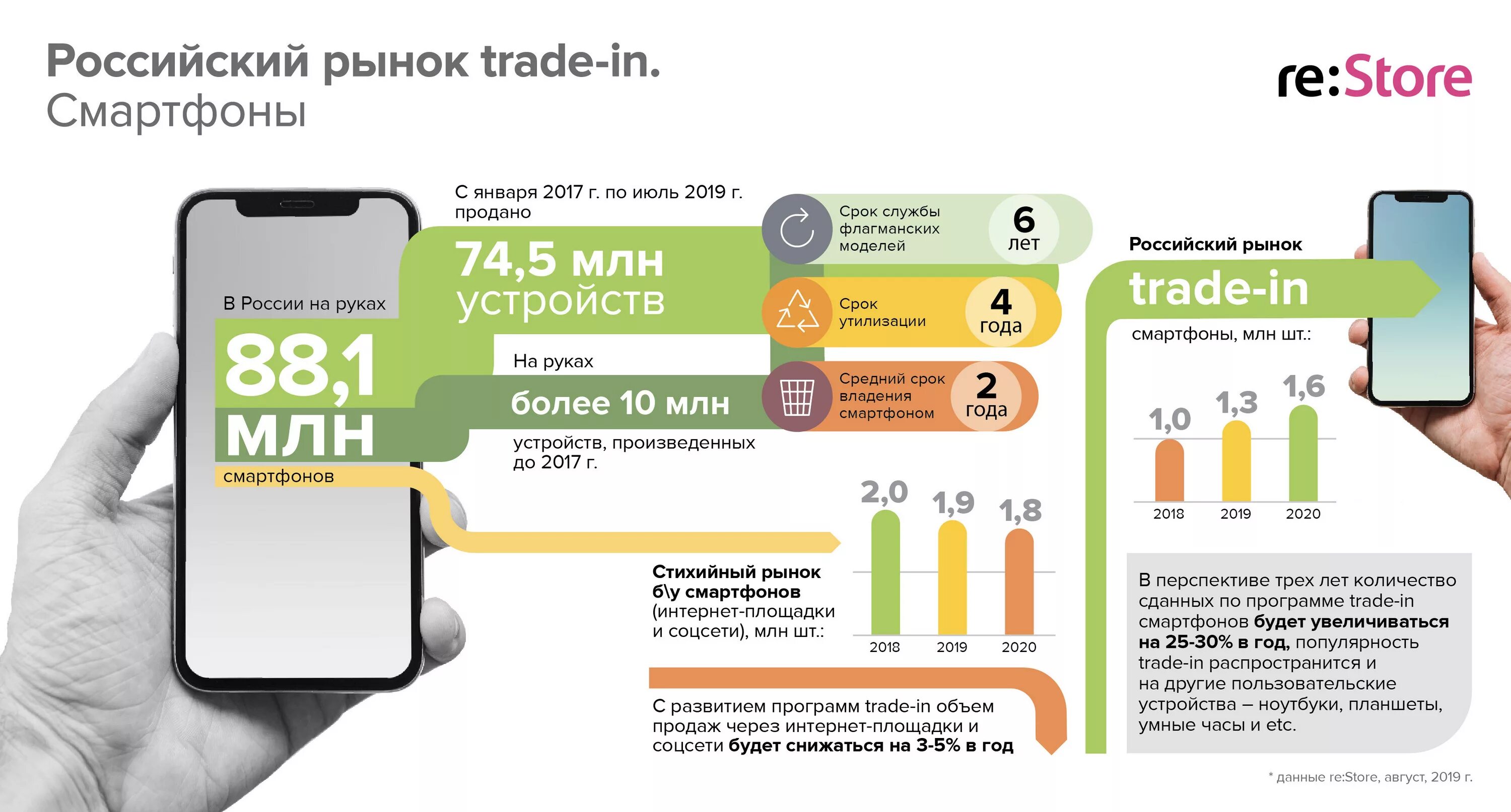 Спрос на сотовые телефоны. Российский рынок смартфонов. Средний срок службы смартфона. Рынок телефонов в России 2021. Распространение смартфонов в России.