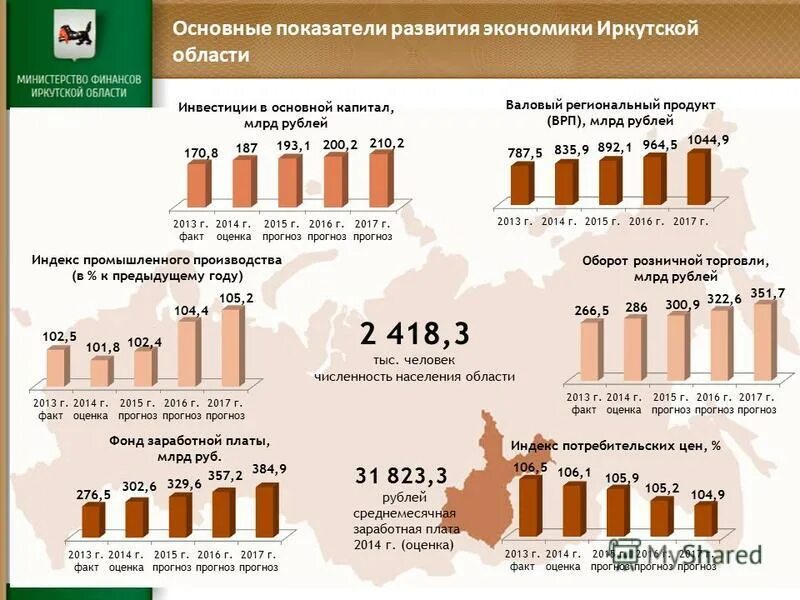 Отрасли экономики в иркутской области какие развиты. ВРП Иркутской области. Экономика Иркутской области. Валовый региональный продукт Иркутской области. ВВП Иркутской области.