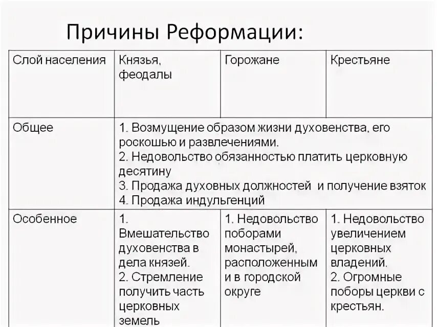 Причина реформации католической церкви. Причины Реформации таблица. Причины Реформации в Европе таблица. Таблица Реформация в Европе 7 класс история. Причины Реформации в Европе история 7 класс таблица.