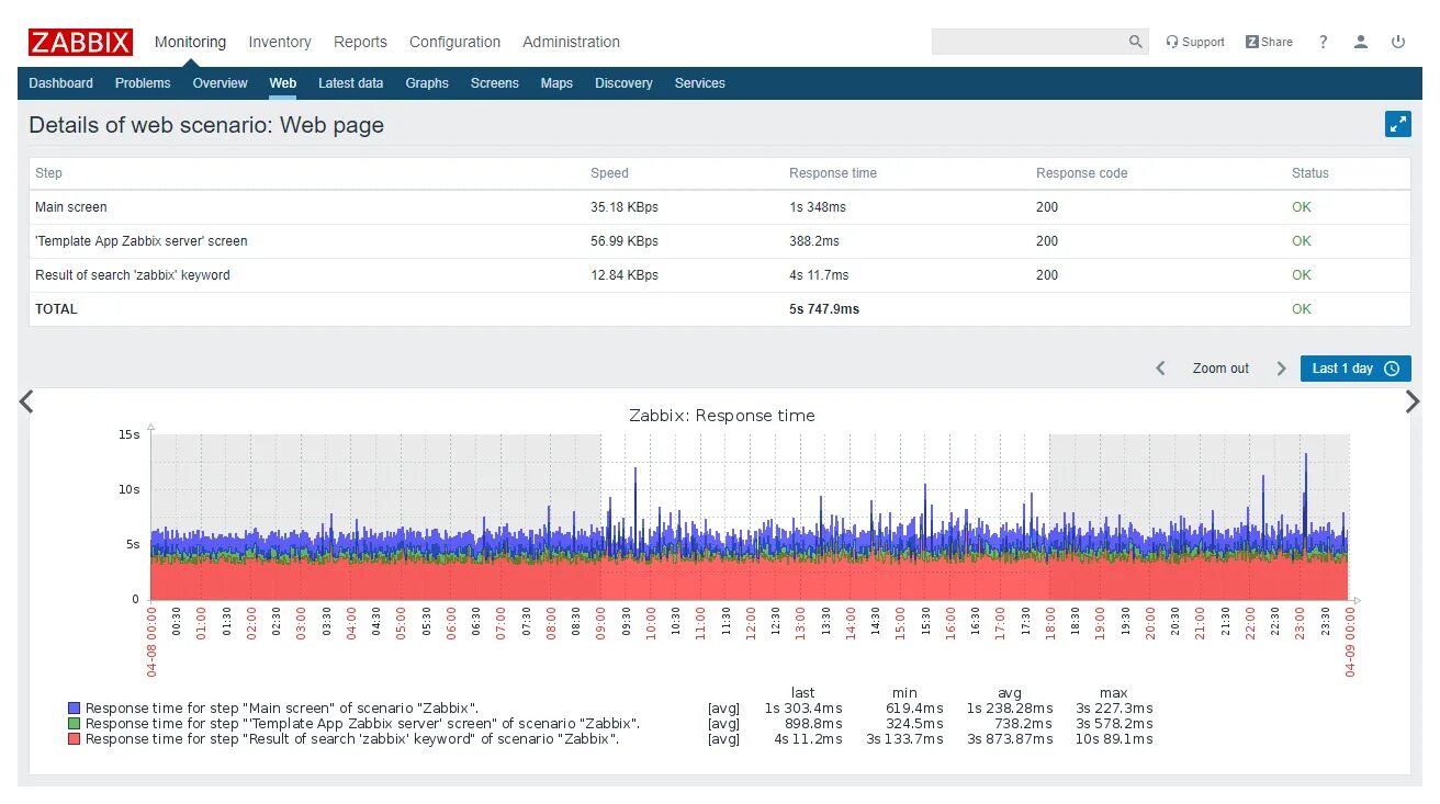 Zabbix мониторинг дисков. Zabbix экран мониторинга. веб мониторинг zabbix. zabbix скриншоты. zabbix шаблоны.
