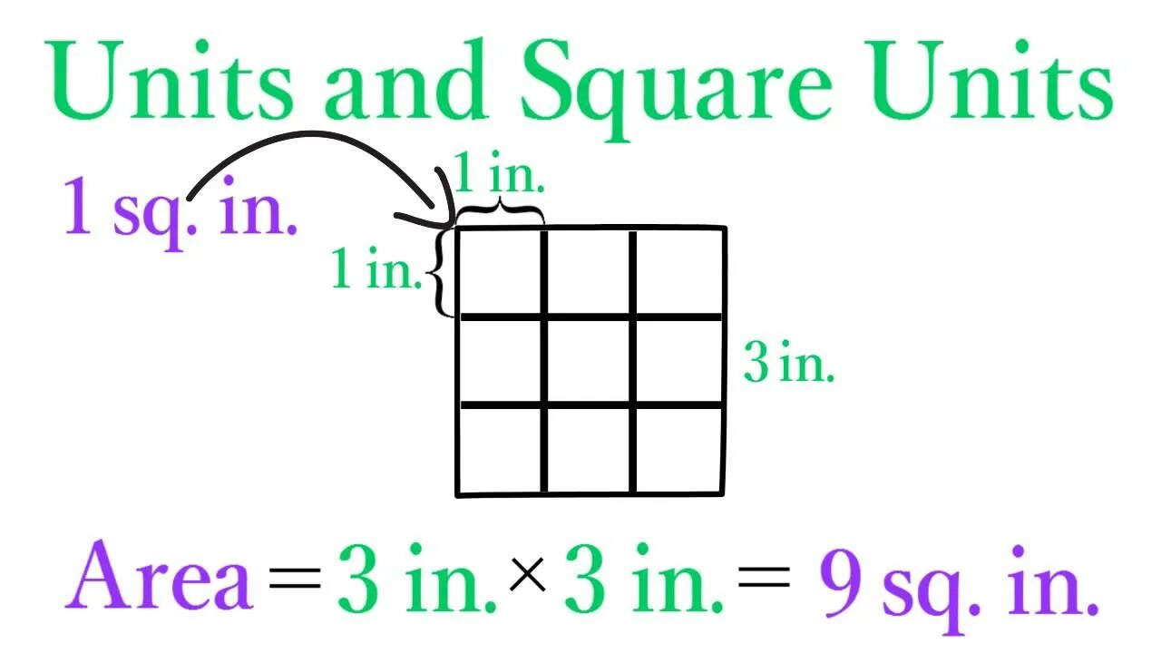 Unit of needs. Area of square. square units. unit area. units of square measurement.