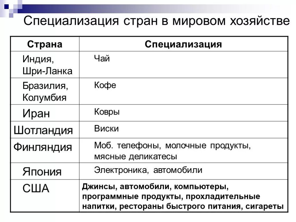 Отрасли международной специализации 10 стран