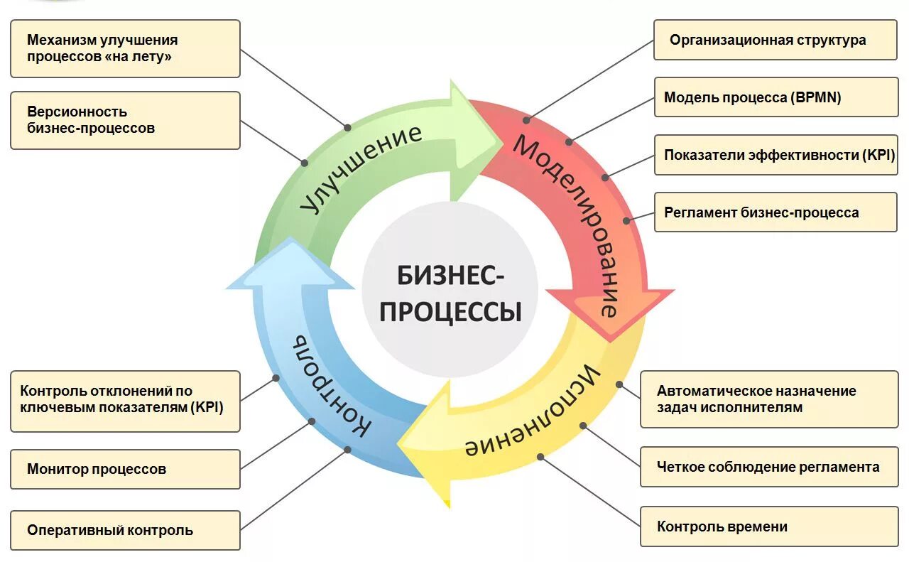 Задача информационного продукта. Бизнес-процессы систем управления проектами. Оптимизация бизнес процессов схема. Система бизнес-процессов организации. Управление бизнеспроцесами.