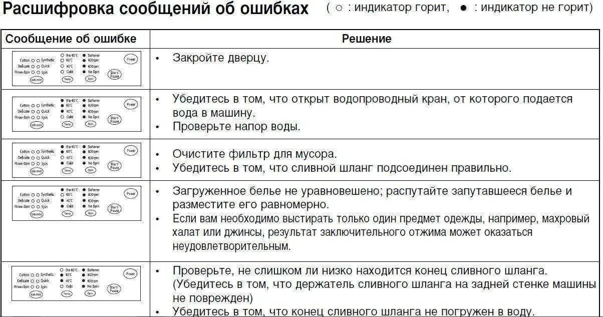 Ошибка стиральной машины диамонд. Стиральная машина самсунг диамонд 4 кг коды ошибок. коды неполадок стиральной машины самсунг. коды машинки самсунг ошибок стиральной машины. стиральная машина samsung wf-b1061 коды ошибок.