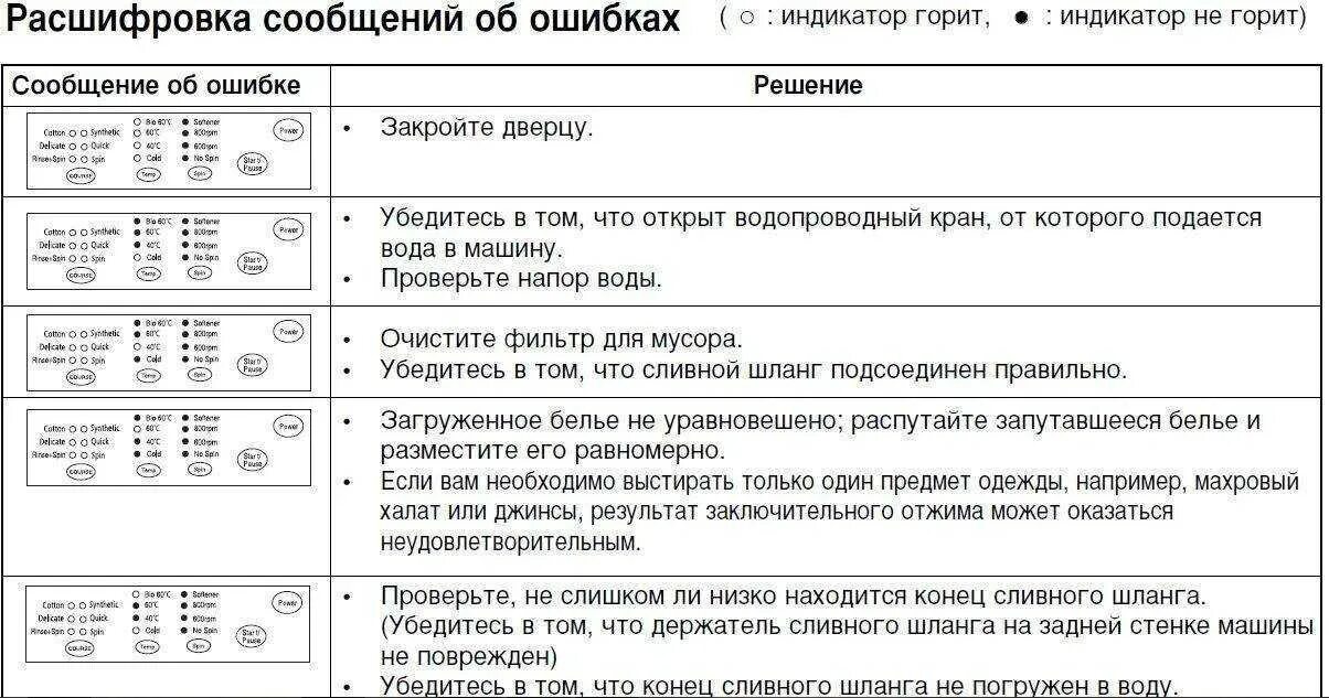 Машинка самсунг ошибка ue. Стиральная машина самсунг диамонд 4 кг коды ошибок. Коды неполадок стиральной машины самсунг. Коды машинки самсунг ошибок стиральной машины. Стиральная машина Samsung WF-b1061 коды ошибок.