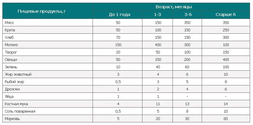 Что можно давать щенку в месяц. Таблица кормления щенка лабрадора. Рацион питания щенка лайки в 3 месяца. Рацион питание для щенка той терьера 1,5 месяца. Кормление собаки натуральной пищей рацион таблица.